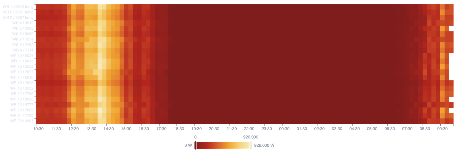 Mapa de calor de potencia por inversor, 24 h – software propio de Solit